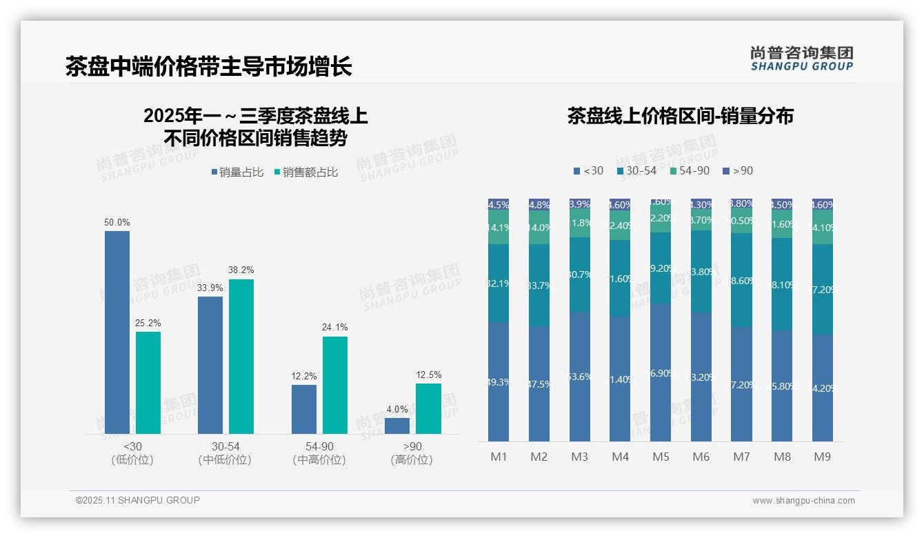 决策参考：尚普咨询集团报告强调抖音茶盘市场份额超70%-2025年11月-茶盘-38