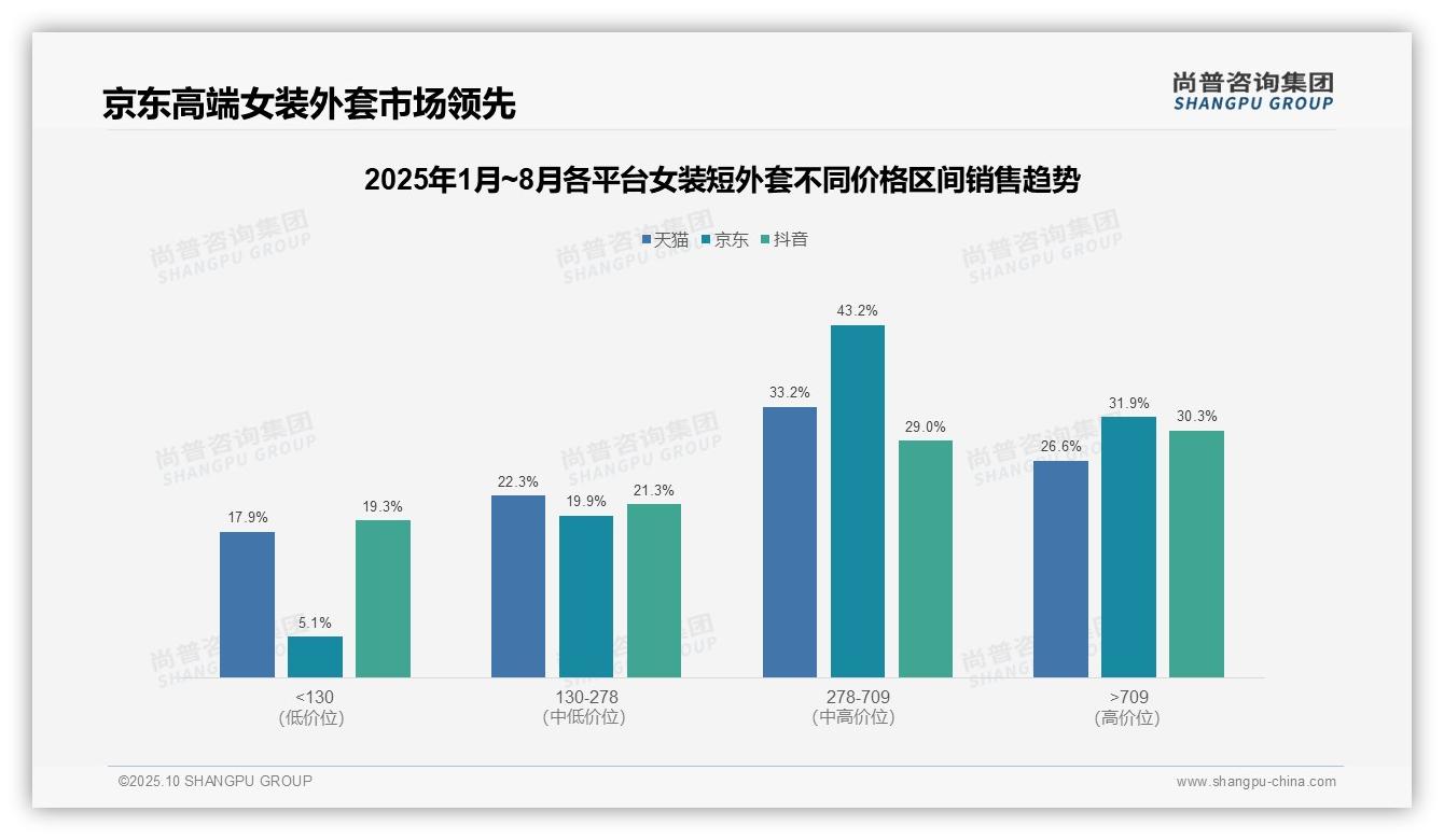 京东女装短外套中高端销售占比75.1%——尚普咨询集团数据解读-2025年10月-女装短外套-38