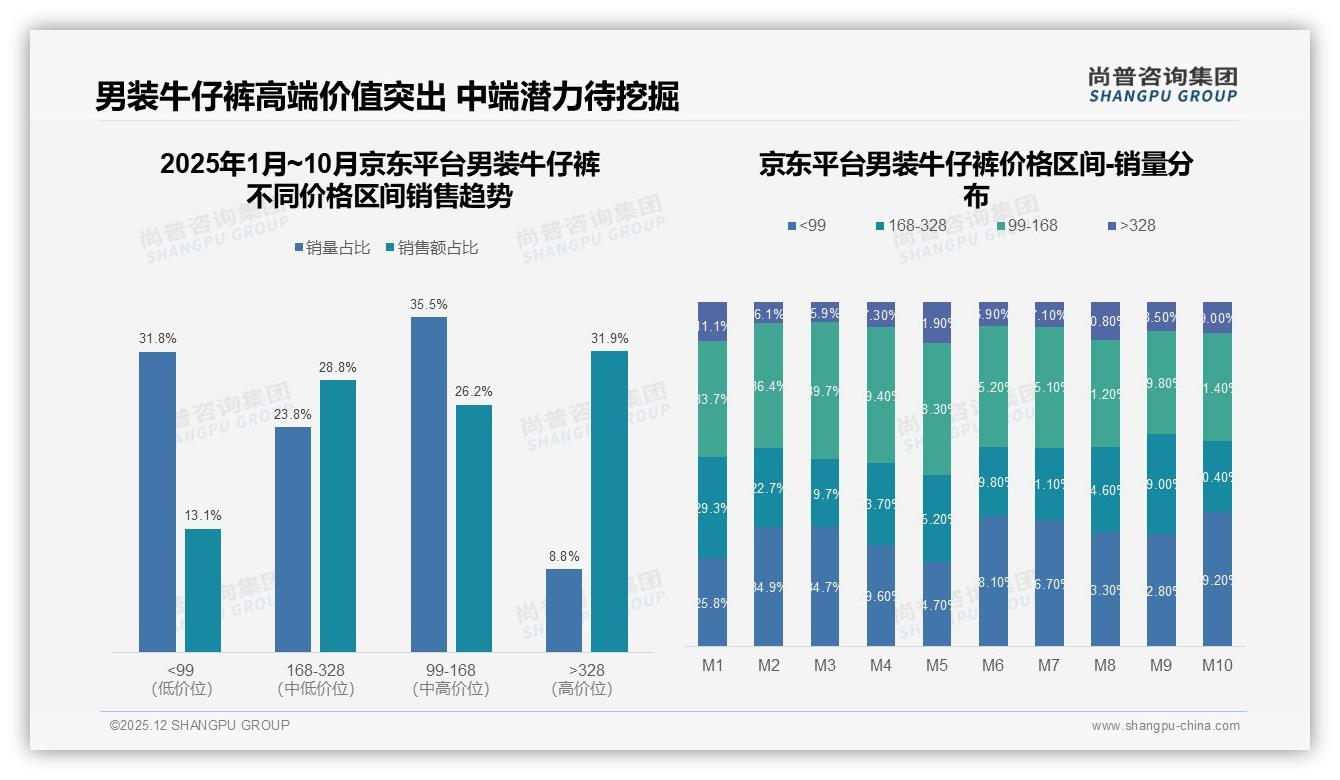 尚普咨询集团深度调研：31%消费者因旧裤磨损换男装牛仔裤，促销吸引仅5%刚需主导-2025年12月-男装牛仔裤-38