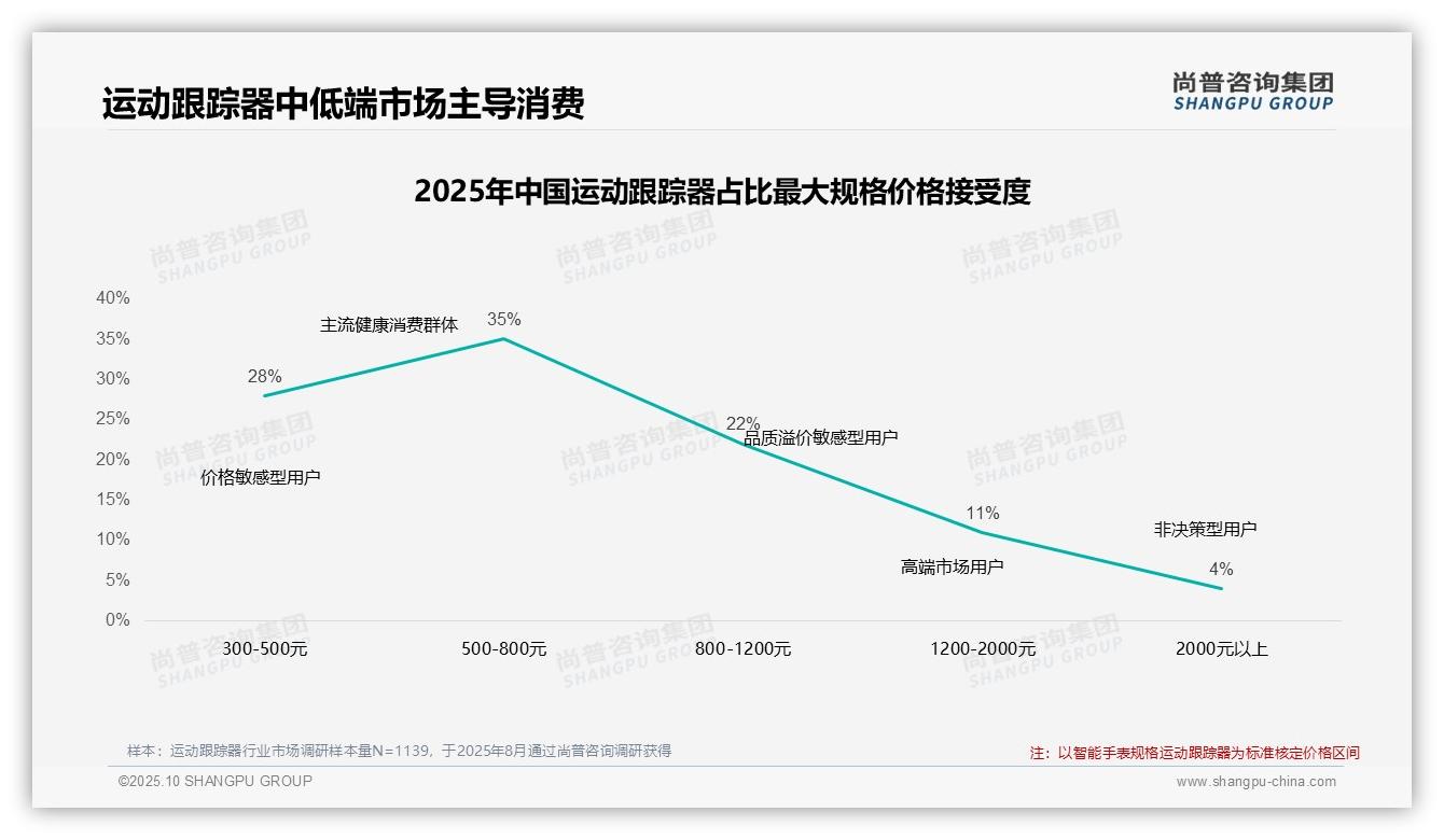 尚普咨询集团证实：59%消费者中度以上依赖促销-2025年10月-运动跟踪器-38