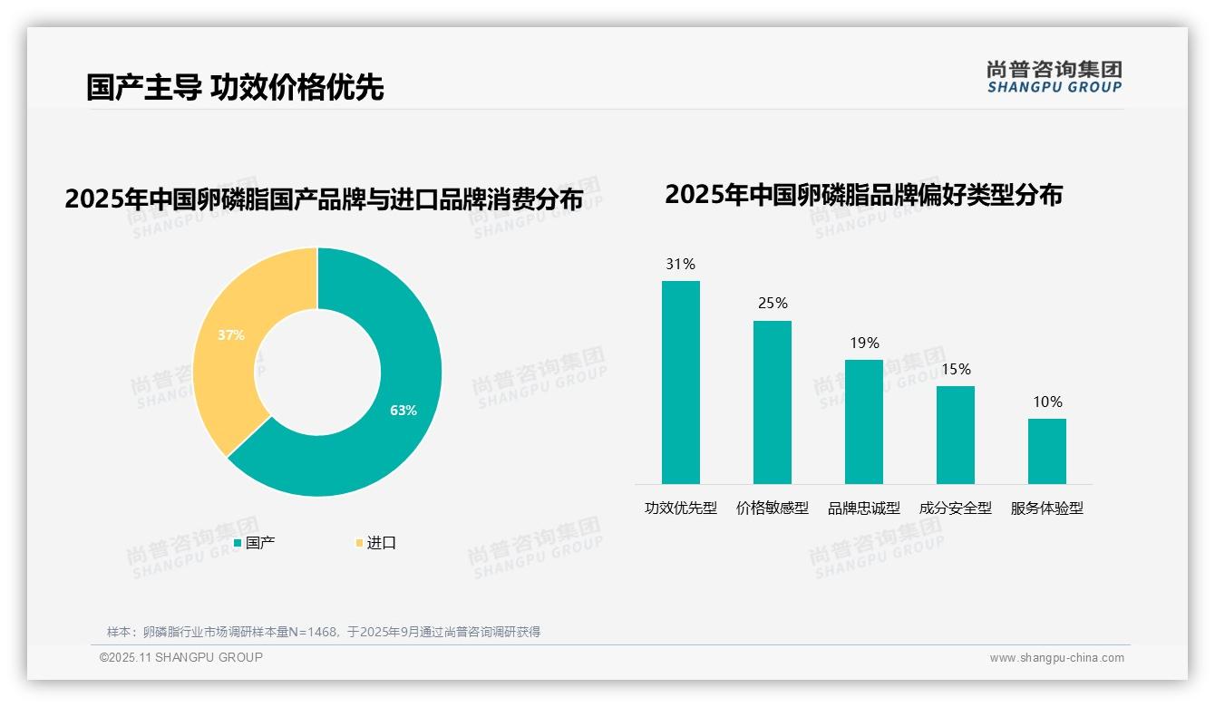官方数据:尚普咨询集团报告显示54%消费者品牌复购率超70%-2025年11月-卵磷脂-38