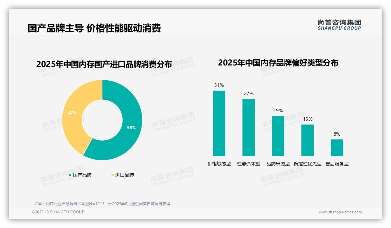 77%消费者选择内存品牌产品，_尚普咨询集团报告给出权威数据-2025年10月-内存-38