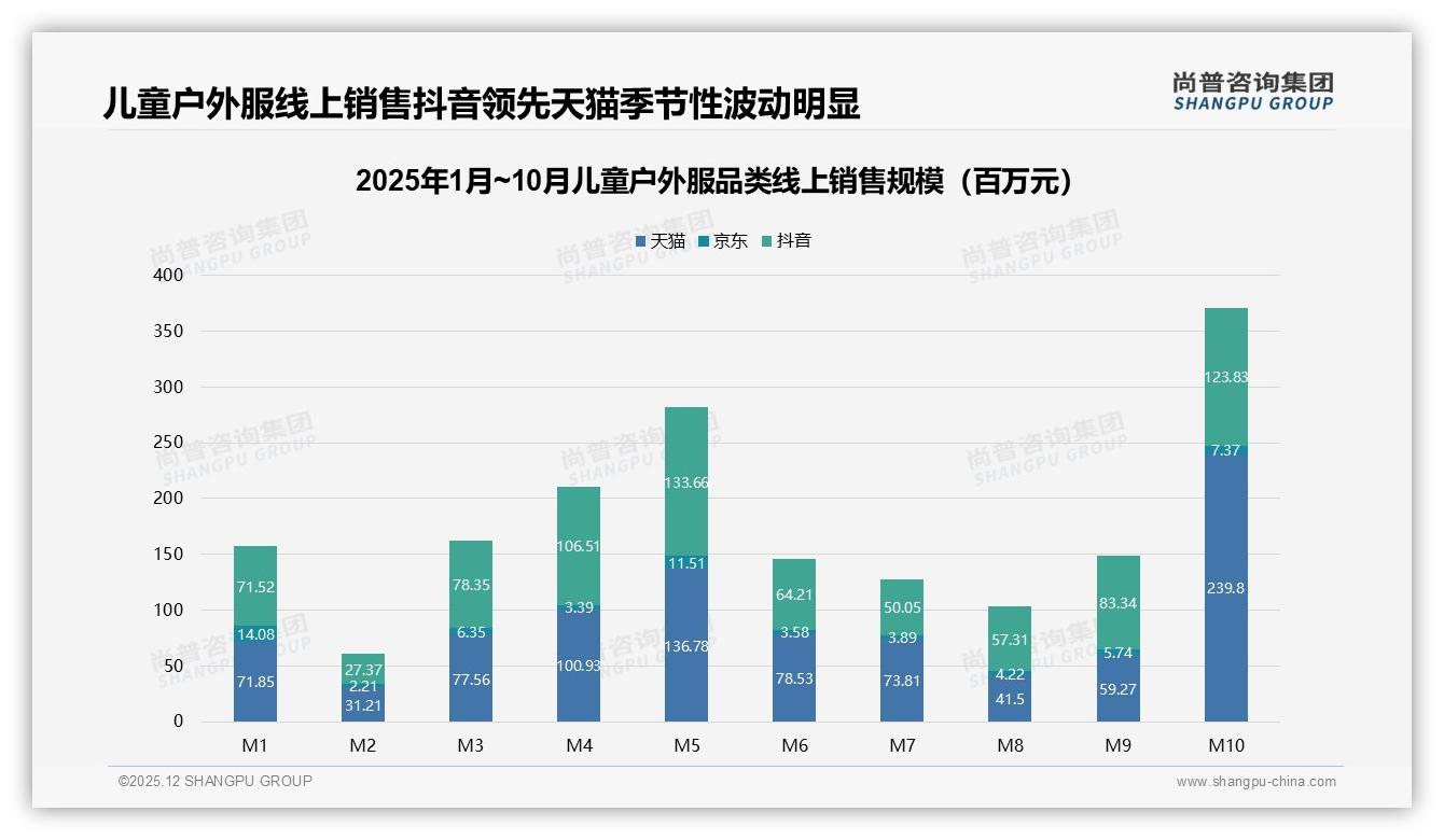 儿童户外服63%线上渠道成交抖音5.8亿销售额超天猫——尚普咨询集团报告披露-2025年12月-儿童户外服-38