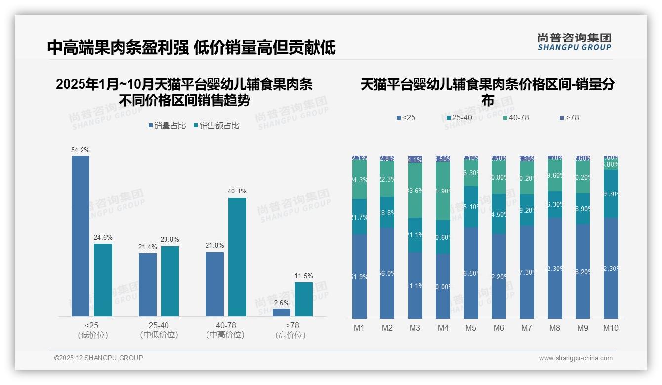 73%小包装婴幼儿辅食果肉条主导，尚普咨询集团数据洞察：中小规格成利润新支点-2025年12月-婴幼儿辅食果肉条-38
