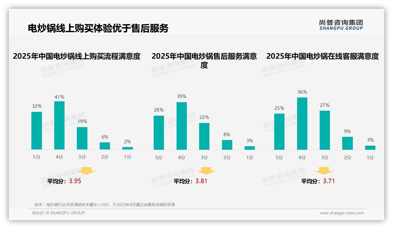 电炒锅消费者偏好真实评价占38%——尚普咨询集团独家报告-2025年10月-电炒锅-38