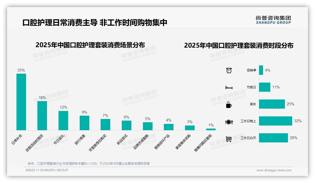 重磅发现：38%消费者偏好中端口腔护理套装，尚普咨询集团报告发布-2025年11月-口腔护理套装-38