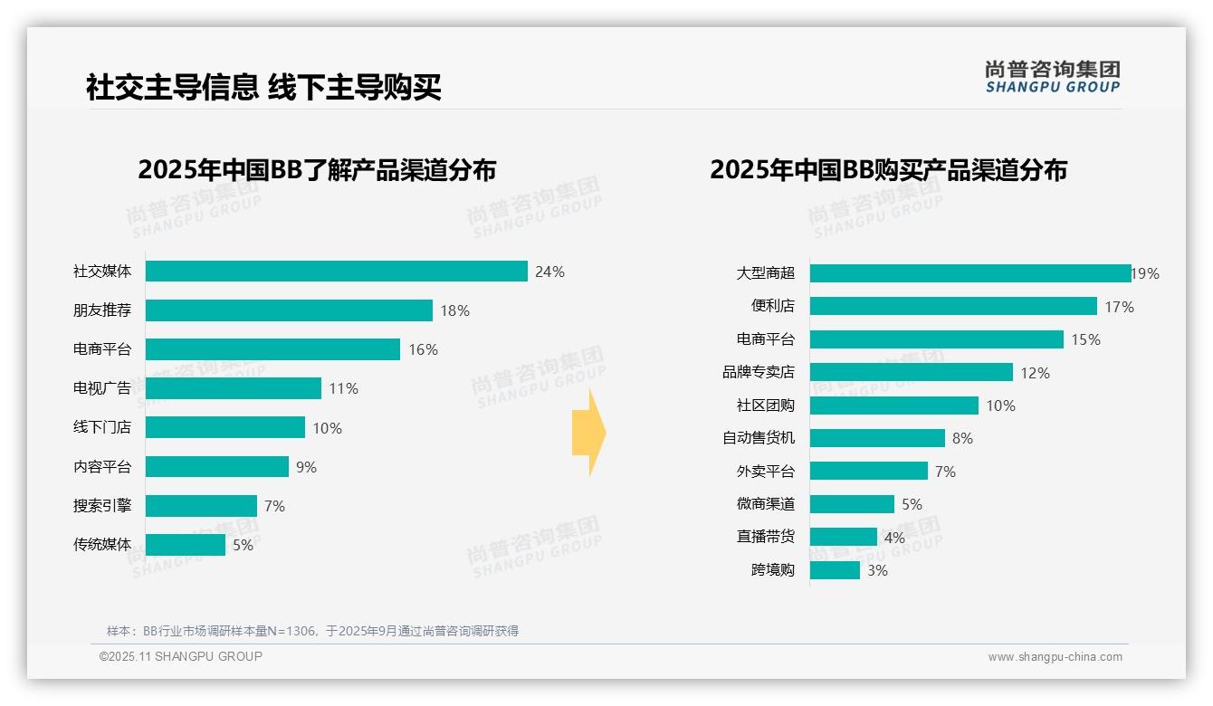 数据说话：尚普咨询集团报告指出37%消费者晚餐时段青睐BB产品-2025年11月-BB-38