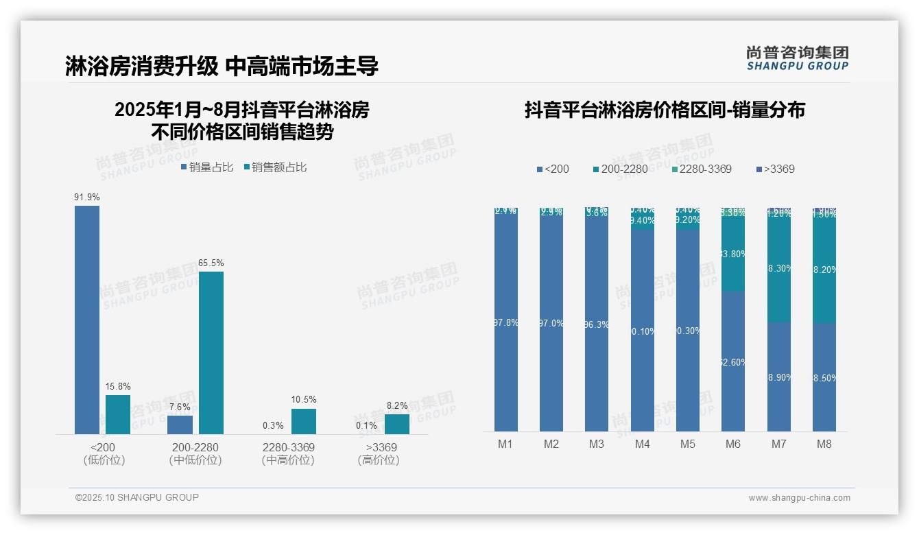 尚普咨询集团报告解读：为何说抖音淋浴房低价区间81.3%占比-2025年10月-淋浴房-38