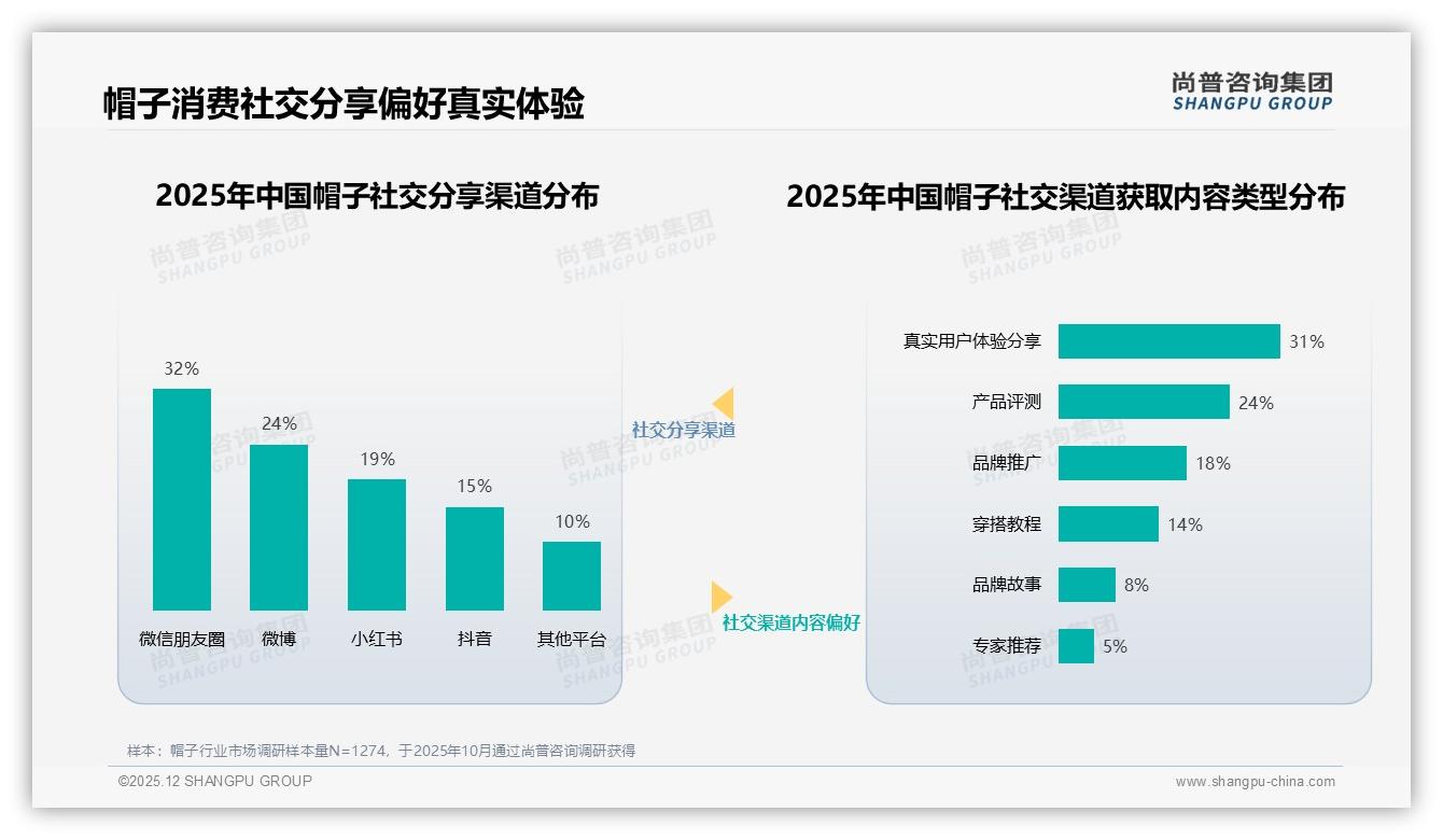 每年42%人群买2-3次帽子，品牌如何激活复购——尚普咨询集团帽子白皮书指出-2025年12月-帽子-38