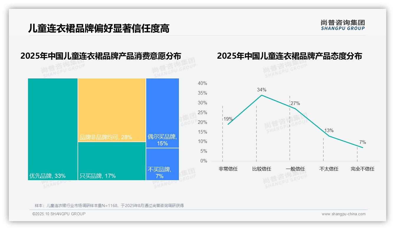 78%消费者青睐国产品牌——尚普咨询集团研究报告关键发现-2025年10月-儿童连衣裙-38