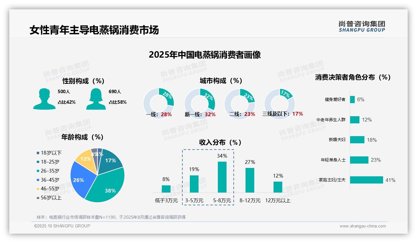 决策参考：尚普咨询集团报告强调女性占58%成电蒸锅消费主力-2025年10月-电蒸锅-38