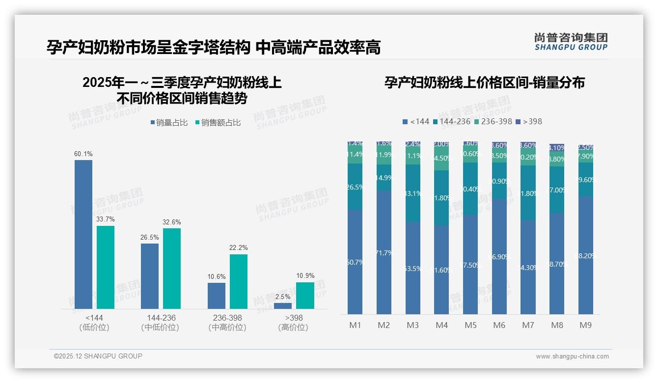 73%高频饮用孕产妇奶粉已成刚需，品牌如何锁定早餐睡前双场景——尚普咨询集团报告披露-2025年12月-孕产妇奶粉-38