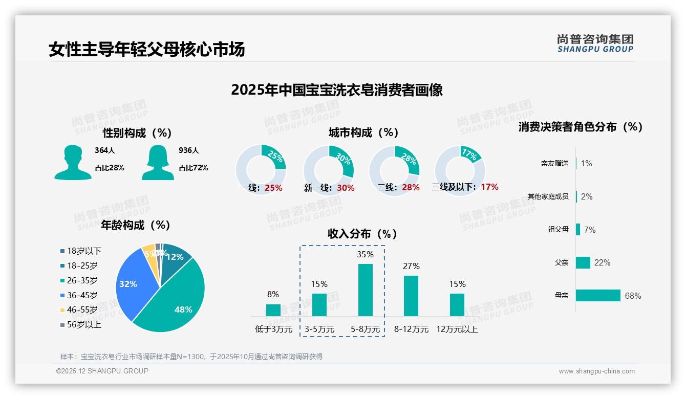 尚普咨询集团权威发布：26-45岁妈妈占72%宝宝洗衣皂市场，安全天然成分需求暴涨-2025年12月-宝宝洗衣皂-38
