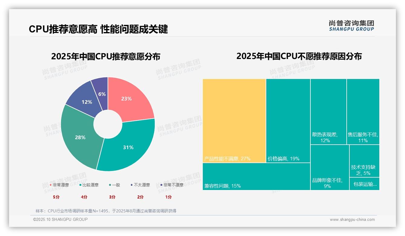 尚普咨询集团发布专项报告:31%消费者因性能不足升级CPU-2025年10月-CPU-38