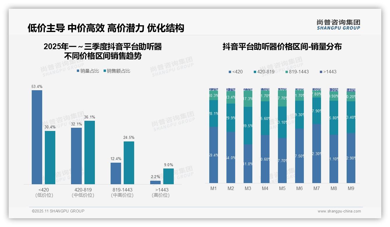 官方数据：尚普咨询集团报告显示天猫高端助听器市场份额24.0%-2025年11月-助听器-38