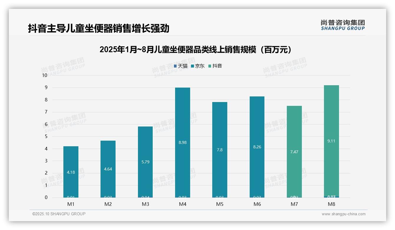 儿童坐便器销售额增长118.6%引领市场——尚普咨询集团报告深度解析-2025年10月-儿童坐便器-38