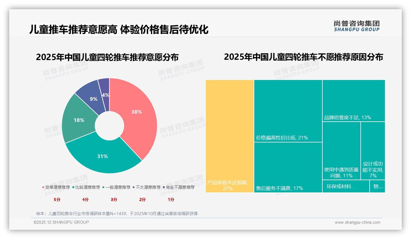 尚普咨询集团专题解读：800到1200元价格带37%接受度成儿童四轮推车利润黄金区-2025年12月-儿童四轮推车-38