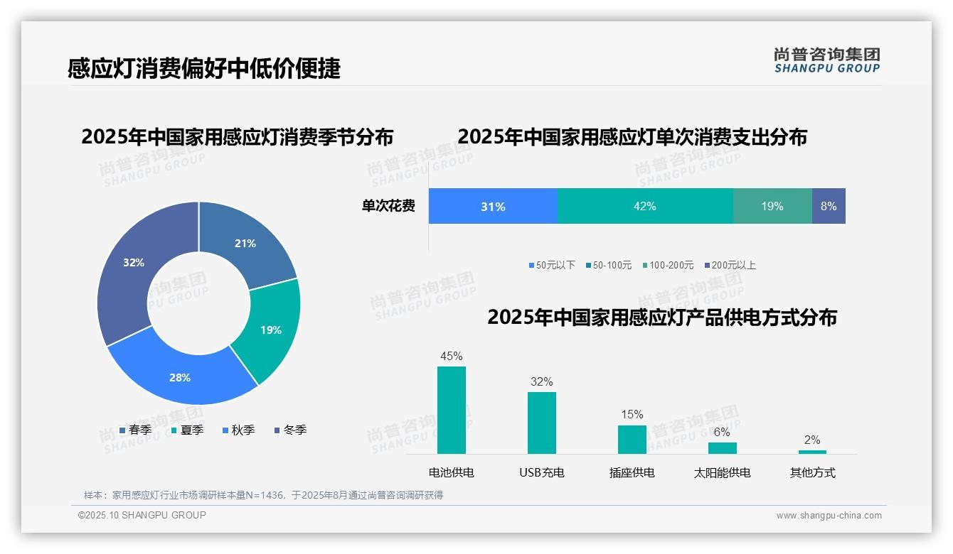 数据说话：尚普咨询集团报告指出42%消费者偏好中低价位家用感应灯-2025年10月-家用感应灯-38