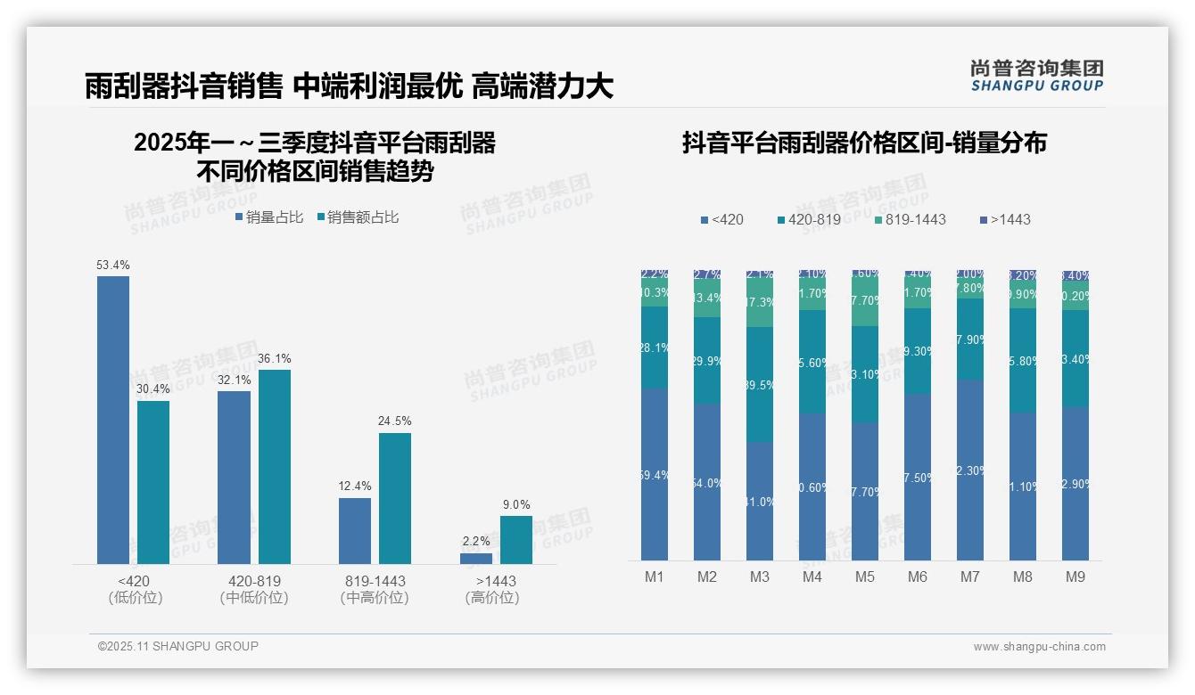 尚普咨询集团报告揭示：66.8%销售额来自中端价格带-2025年11月-雨刮器-38