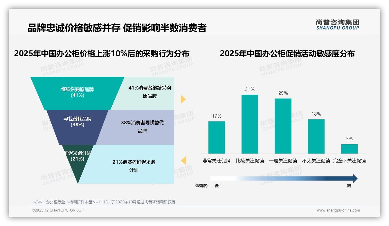 线上客服满意度仅51%拖累复购，办公柜品牌急需数字体验升级——尚普咨询集团独家披露-2025年12月-办公柜-38