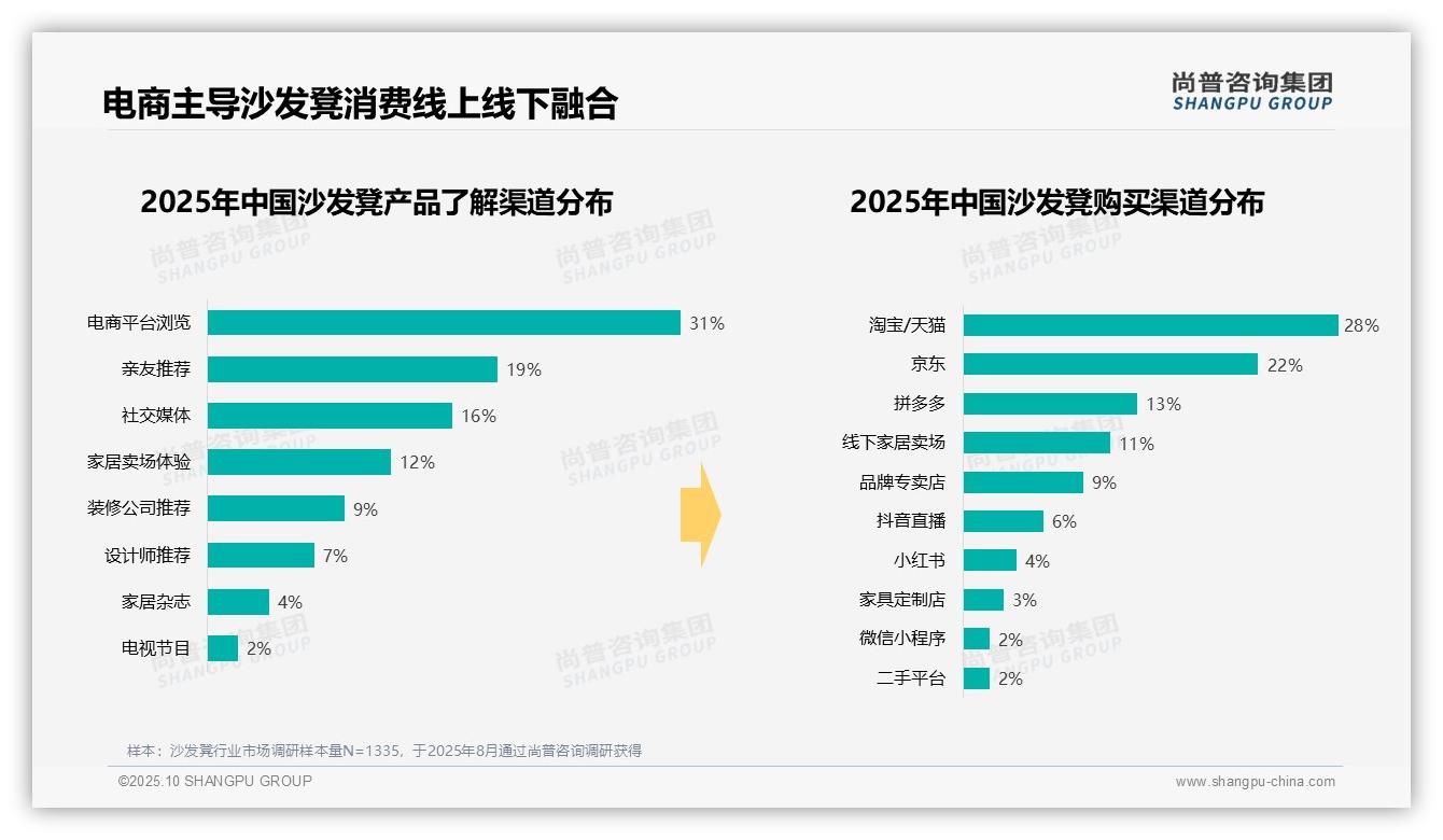 37%消费者选购沙发凳预算在200-500元——尚普咨询集团研究报告关键发现-2025年10月-沙发凳-38