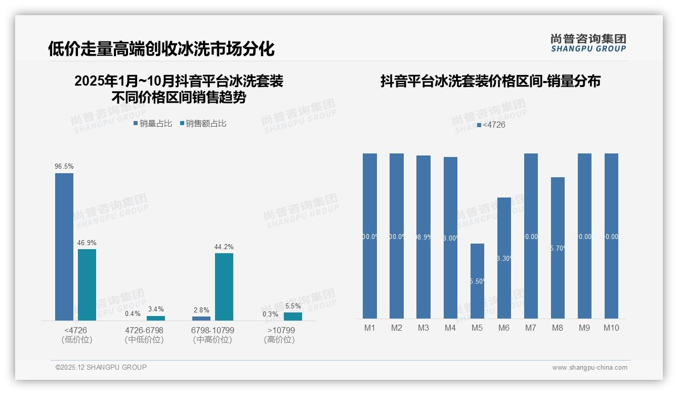 尚普咨询集团冰洗套装品类年报：京东占63%线上渠道天猫高端83.8%份额-2025年12月-冰洗套装-38
