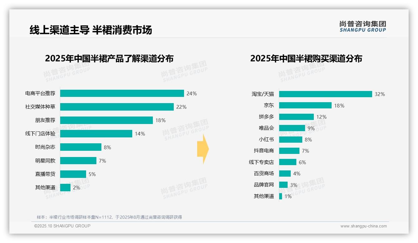 官方数据：尚普咨询集团报告显示47%消费者青睐中档半裙-2025年10月-半裙-38