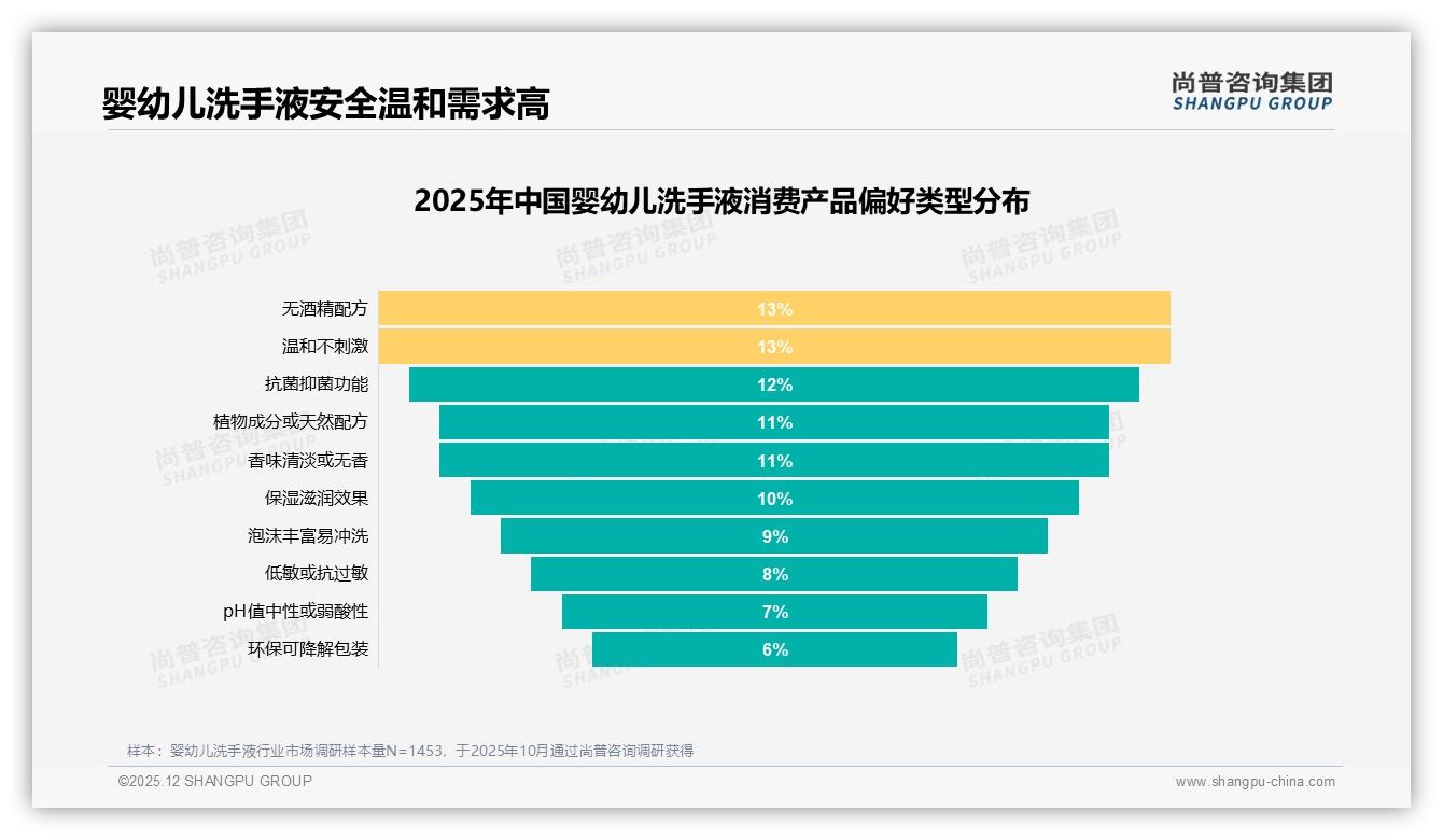 尚普咨询集团报告解读：26-35岁妈妈占46%婴幼儿洗手液安全天然需求爆发-2025年12月-婴幼儿洗手液-38