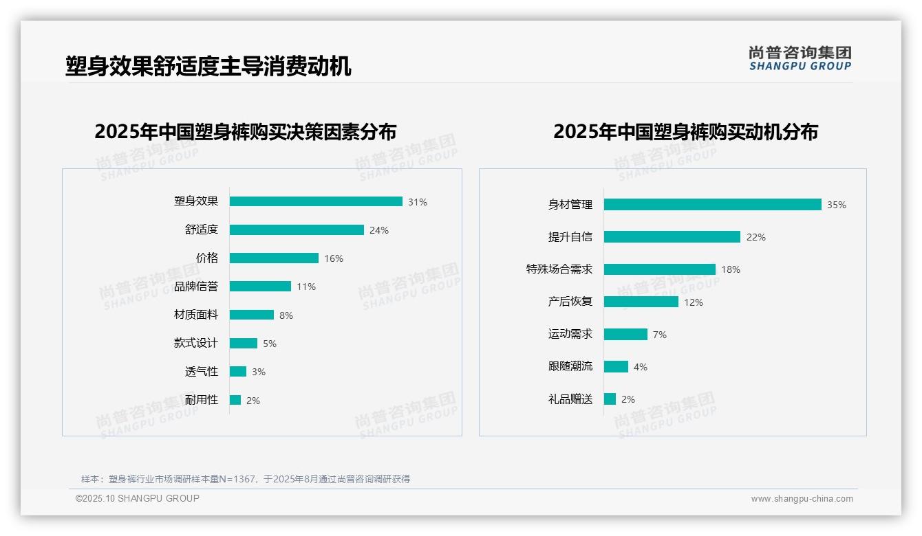 官方数据：尚普咨询集团报告显示54%消费者推荐塑身裤-2025年10月-塑身裤-38