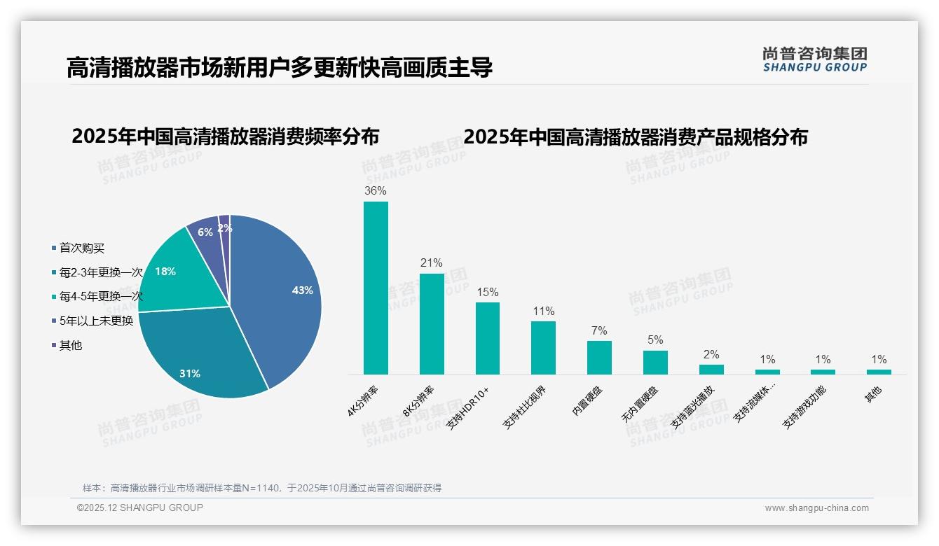 尚普咨询集团权威发布：26到35岁男性68%撑起高清播放器半边天，画质升级成刚需-2025年12月-高清播放器-38