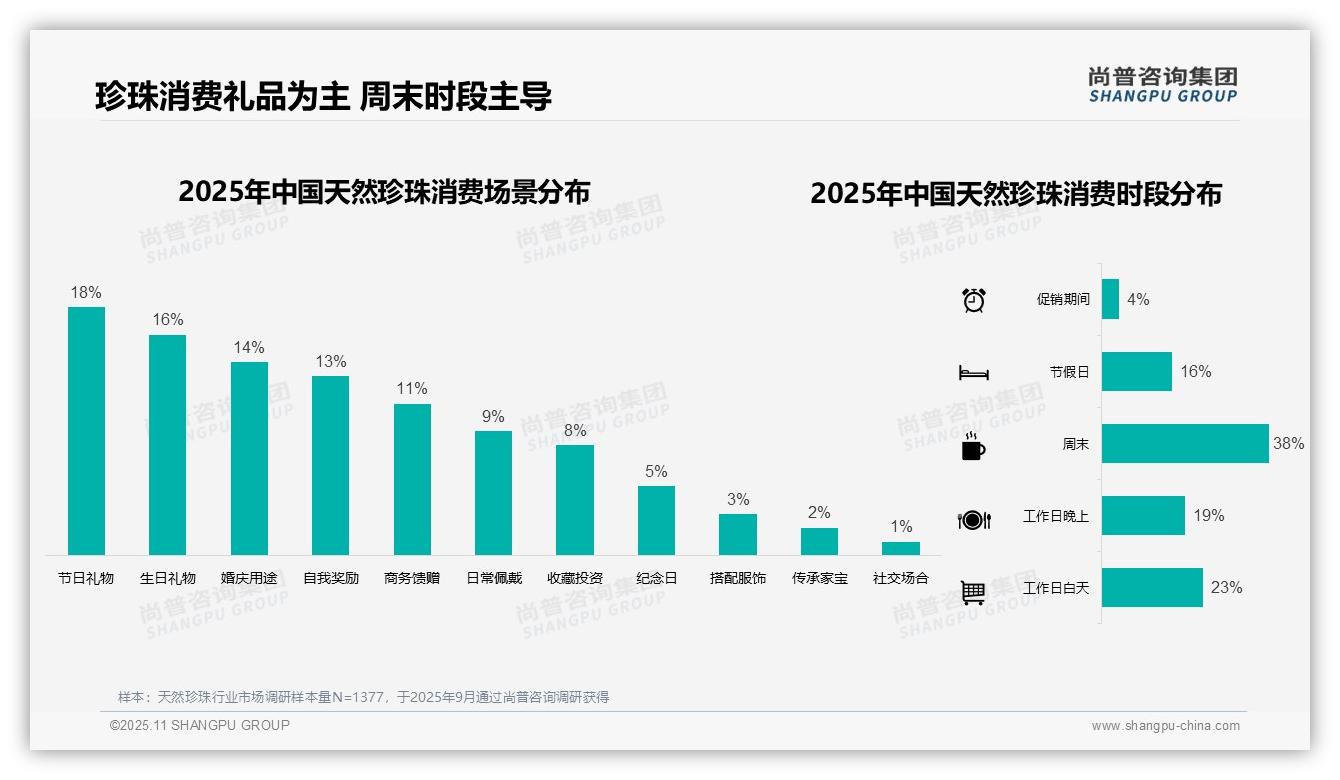 行业风向：尚普咨询集团报告提出38%周末时段主导天然珍珠消费-2025年11月-天然珍珠-38