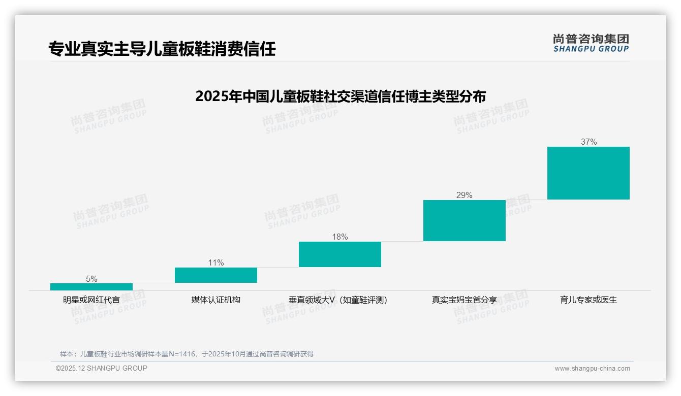 37%家长依赖促销买儿童板鞋，28%比较依赖折扣刺激-2025年12月-儿童板鞋-38
