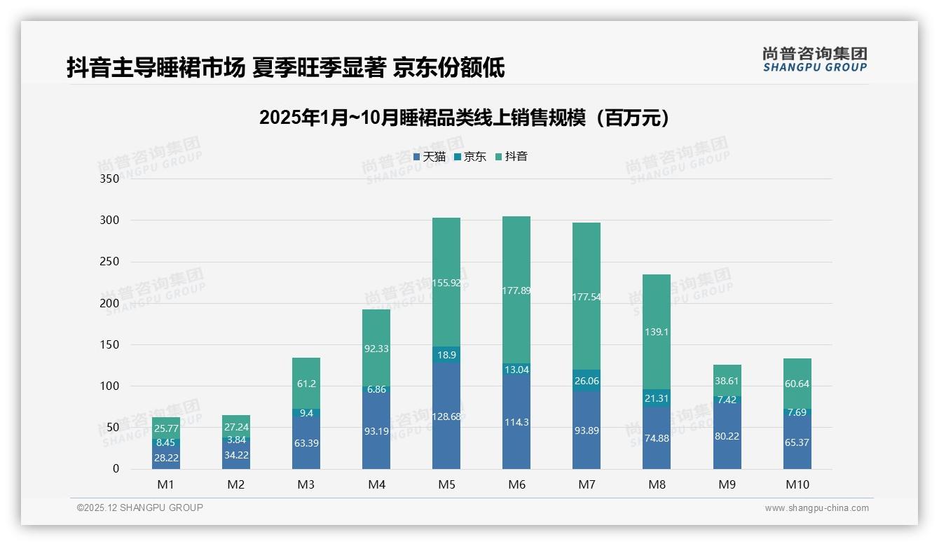 尚普咨询集团睡裙品类年报：38%用户年购1到2次睡裙需激活复购-2025年12月-睡裙-38