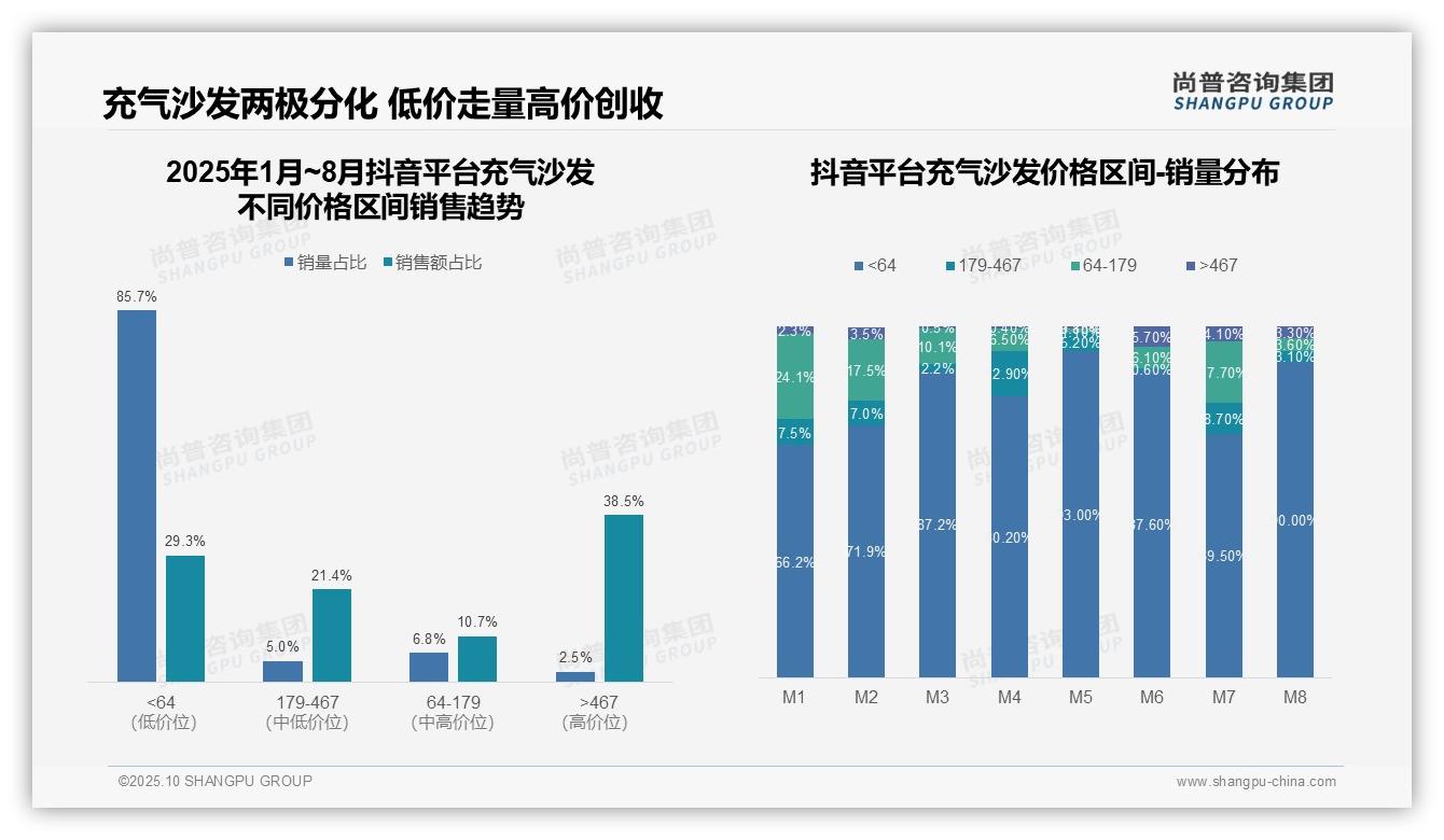 重磅发现：京东高端充气沙发占比60.9%，尚普咨询集团报告发布-2025年10月-充气沙发-38