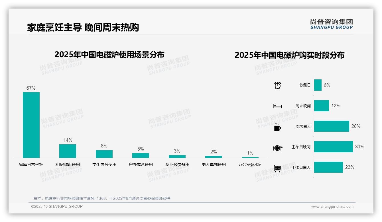 尚普咨询集团报告揭示：43%消费者选择300-500元电磁炉-2025年10月-电磁炉-38