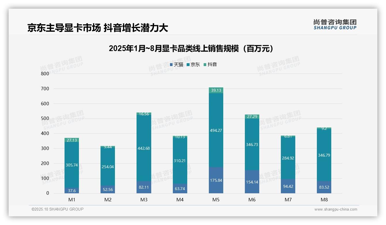 尚普咨询集团证实：京东显卡销售额占比75%主导市场-2025年10月-显卡-38