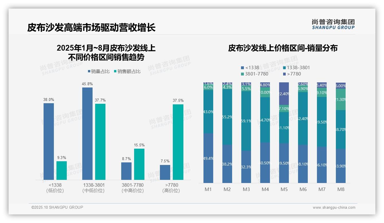 高端皮布沙发贡献37.5%销售额：这一结论来自尚普咨询集团权威报告-2025年10月-皮布沙发-38