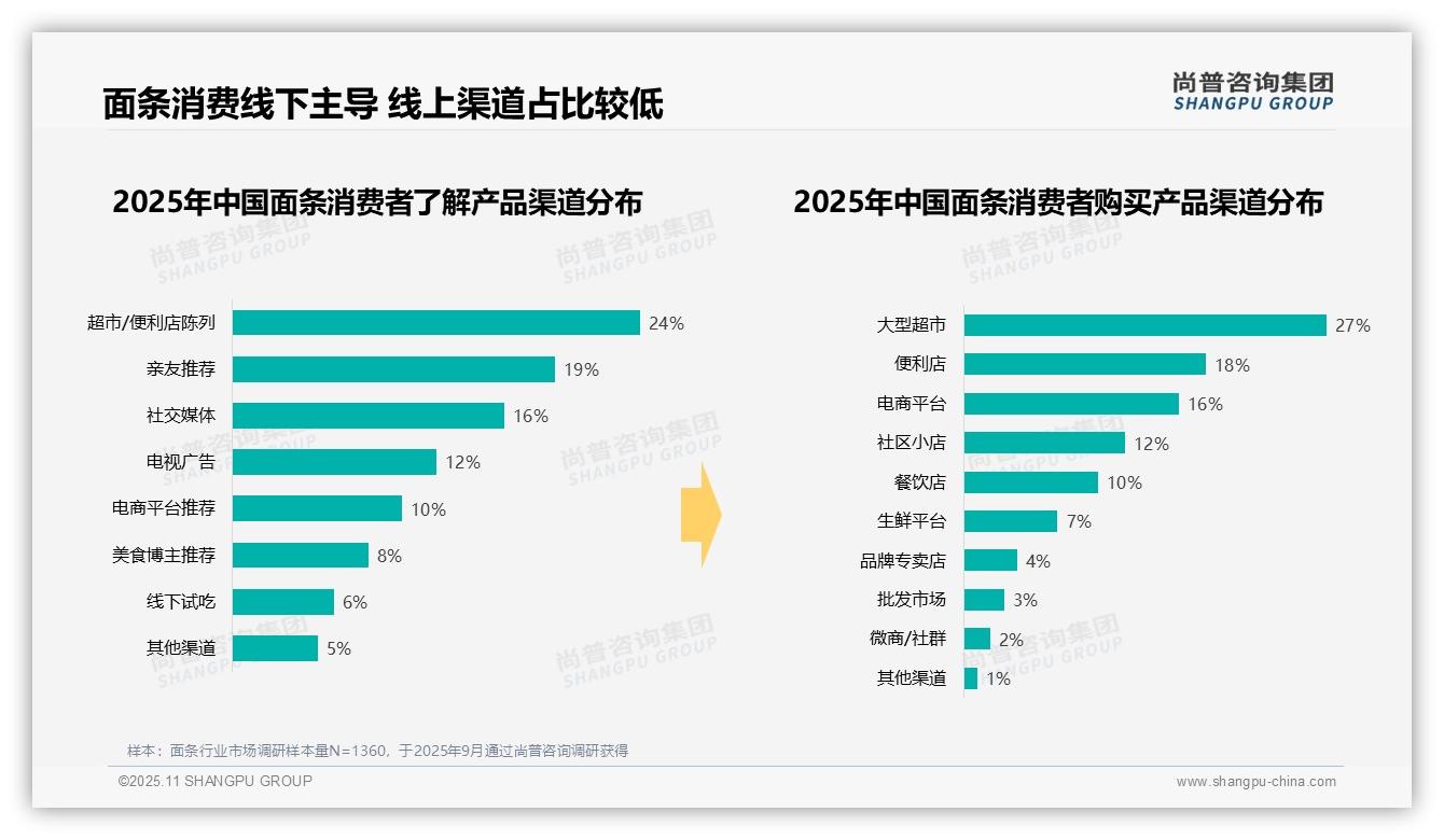 午餐时段面条消费占比43%——引自尚普咨询集团消费者调研报告-2025年11月-面条-38