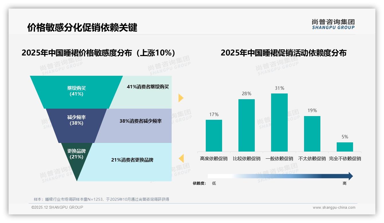 尚普咨询集团独家披露：真实素人用户41%内容最受睡裙消费者信任-2025年12月-睡裙-38