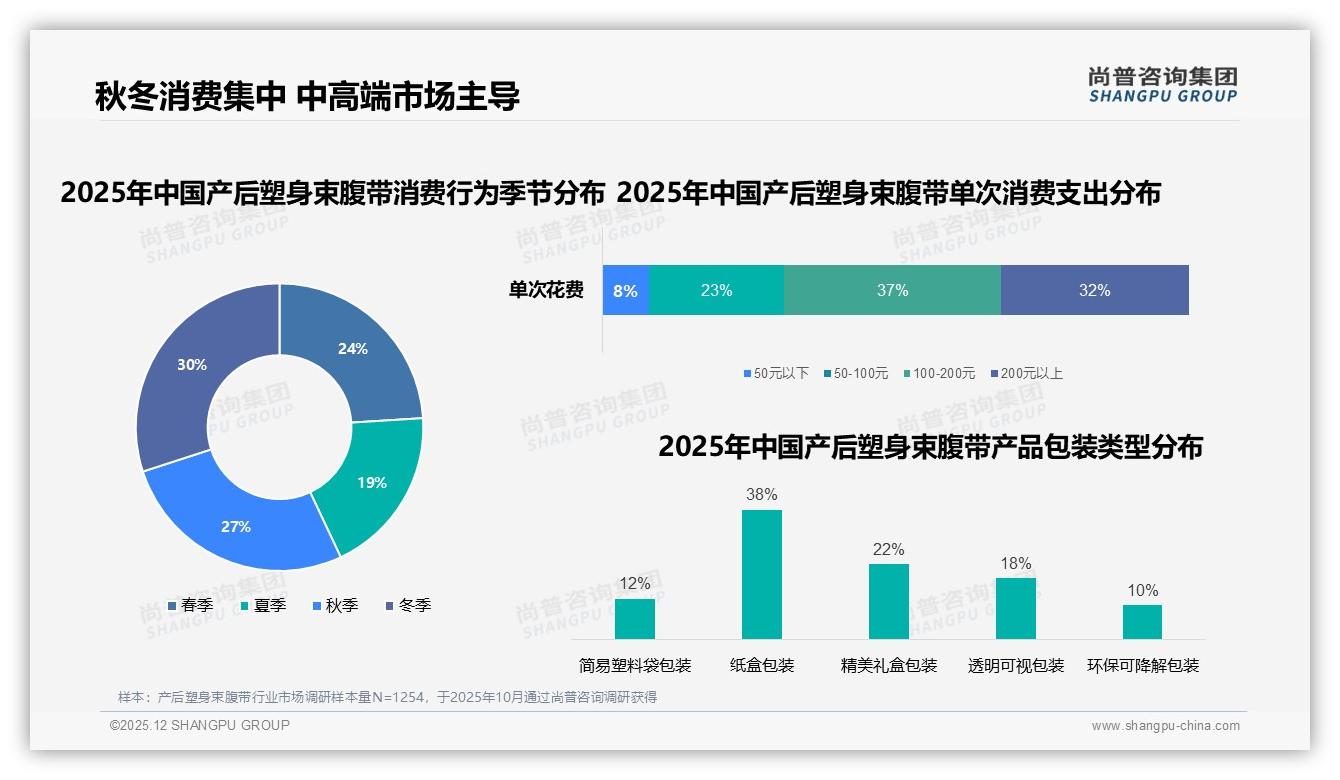 尚普咨询集团品类洞察：秋冬57%销量靠产后塑身束腹带，商家押宝旺季-2025年12月-产后塑身束腹带-38