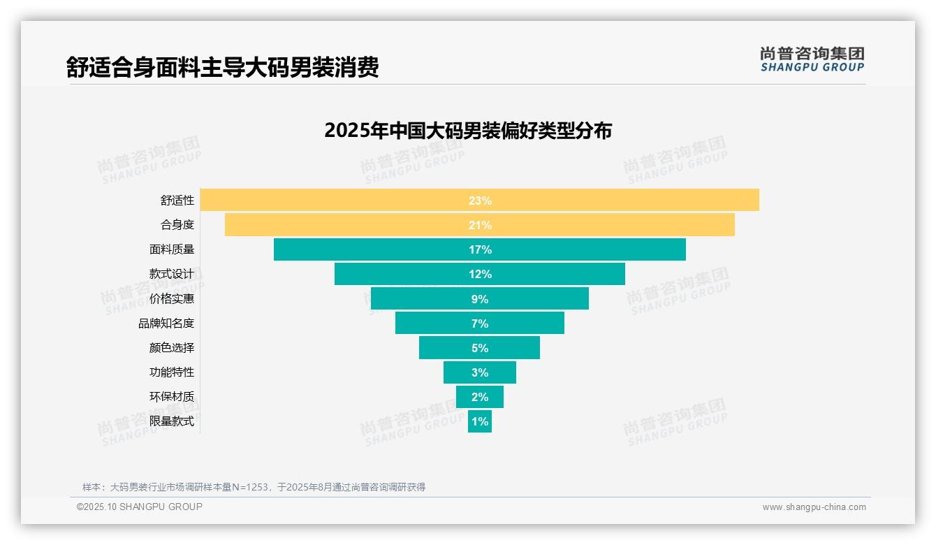 尚普咨询集团报告首次披露：46%大码男装消费者推荐意愿低-2025年10月-大码男装-38