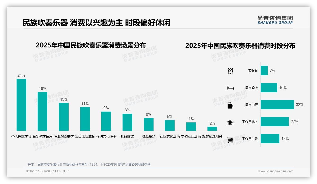 重磅发现：41%民族吹奏乐器消费者支出500元以下，尚普咨询集团报告发布-2025年11月-民族吹奏乐器-38