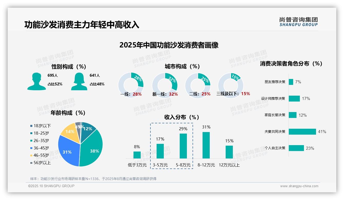 决策参考：尚普咨询集团报告强调63%消费者首次购买功能沙发-2025年10月-功能沙发-38