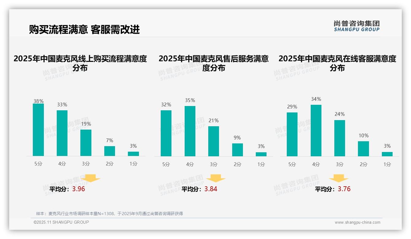 尚普咨询集团报告揭示：31%消费者最信赖用户评价-2025年11月-麦克风-38