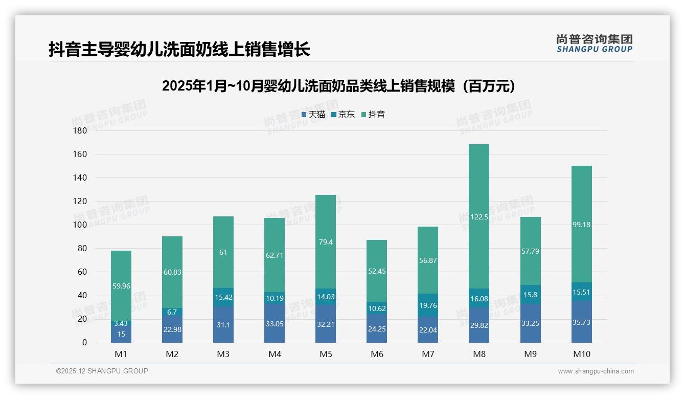婴幼儿洗面奶71%销售来自抖音7亿元规模，高端150元占24%却贡献47%GMV——尚普咨询集团报告披露-2025年12月-婴幼儿洗面奶-38