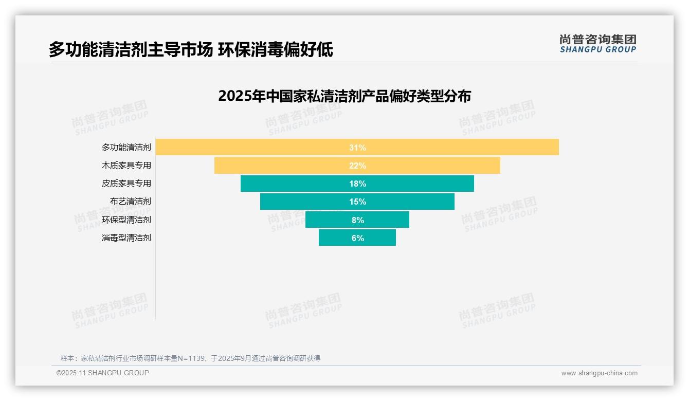 尚普咨询集团报告首次披露：清洁效果34%主导家私清洁剂消费-2025年11月-家私清洁剂-38