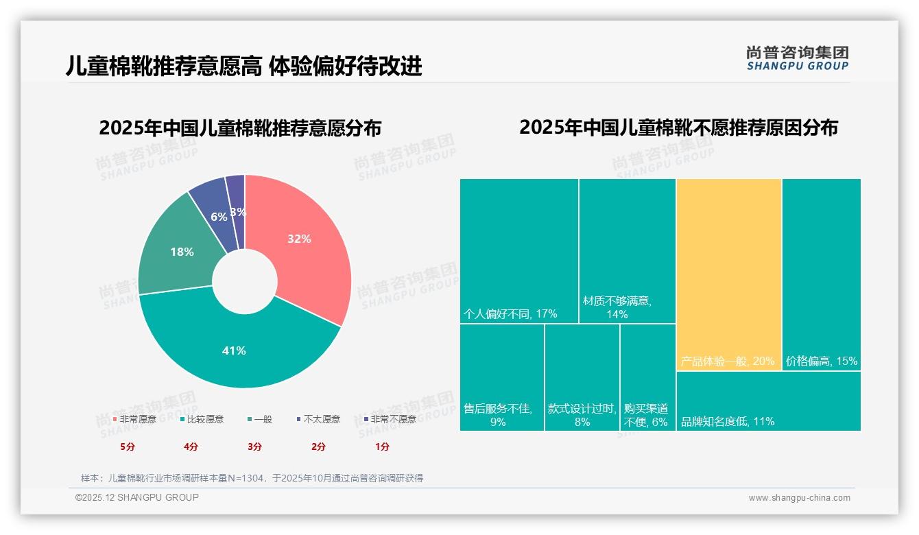 尚普咨询集团专题解读：73%消费者愿推荐儿童棉靴，退货体验差成口碑隐患——尚普咨询集团趋势雷达报告-2025年12月-儿童棉靴-38