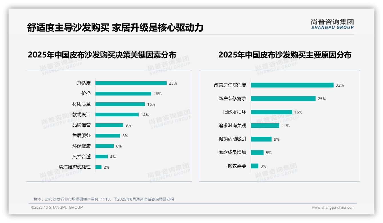 32%消费者购买皮布沙发为改善舒适——尚普咨询集团报告深度解析-2025年10月-皮布沙发-38