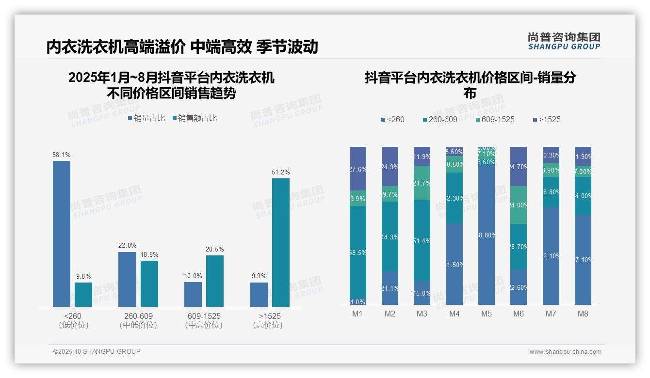 重磅发现：高端内衣洗衣机销售额占比43.9%，尚普咨询集团报告发布-2025年10月-内衣洗衣机-38