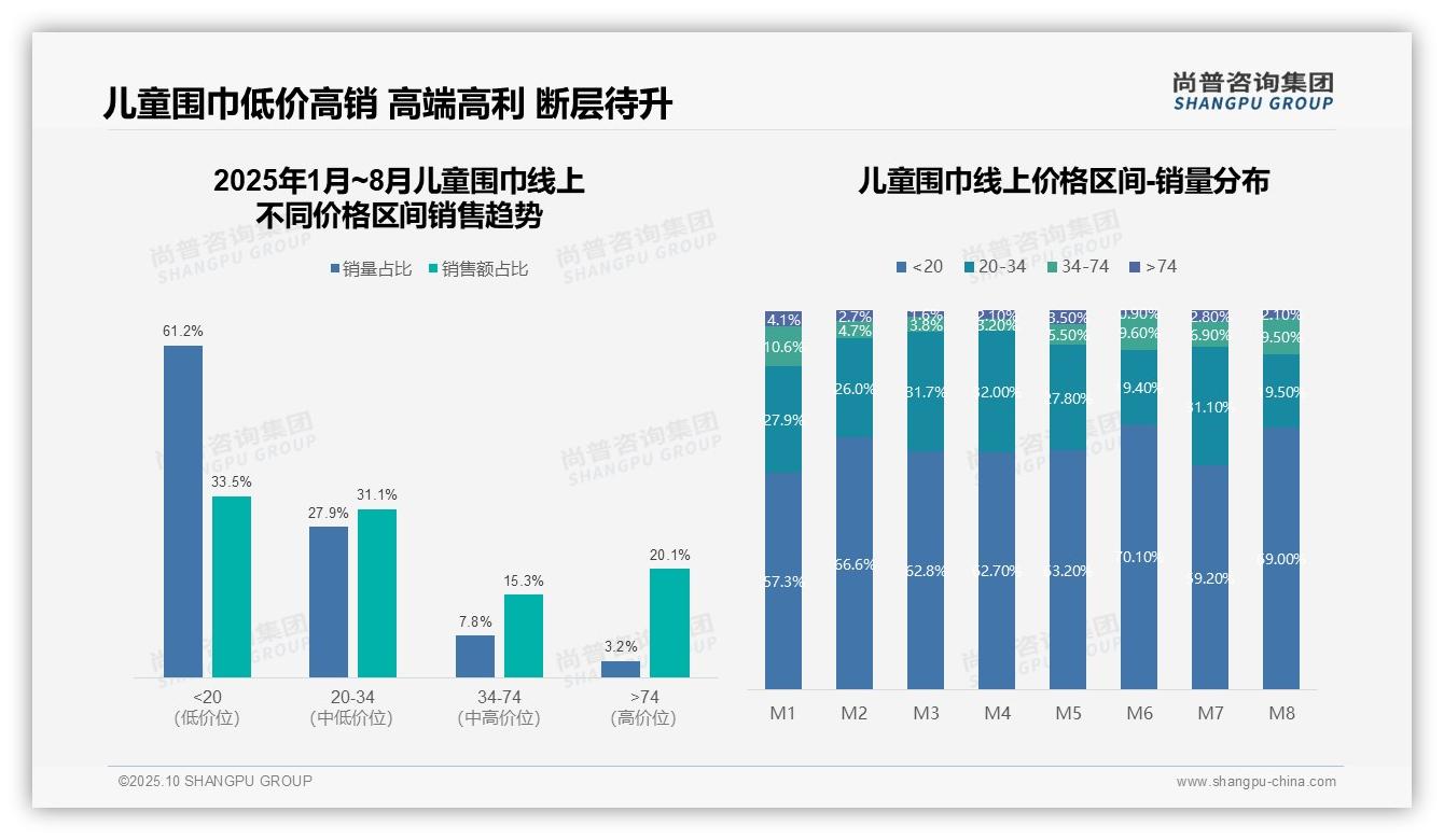 61.2%销量来自低价产品，_尚普咨询集团报告给出权威数据-2025年10月-儿童围巾-38